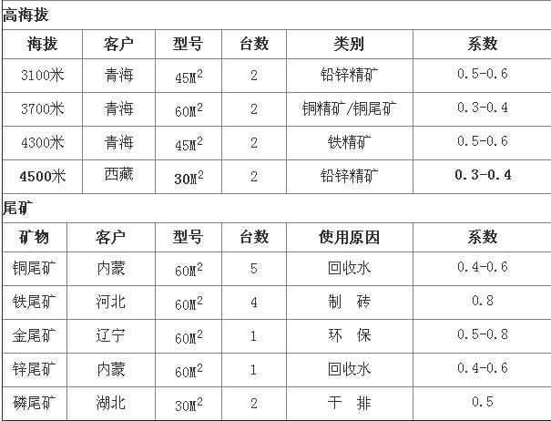 中科貝特淺析陶瓷過濾機(jī)選型參數(shù)及技術(shù)優(yōu)勢(shì)分析