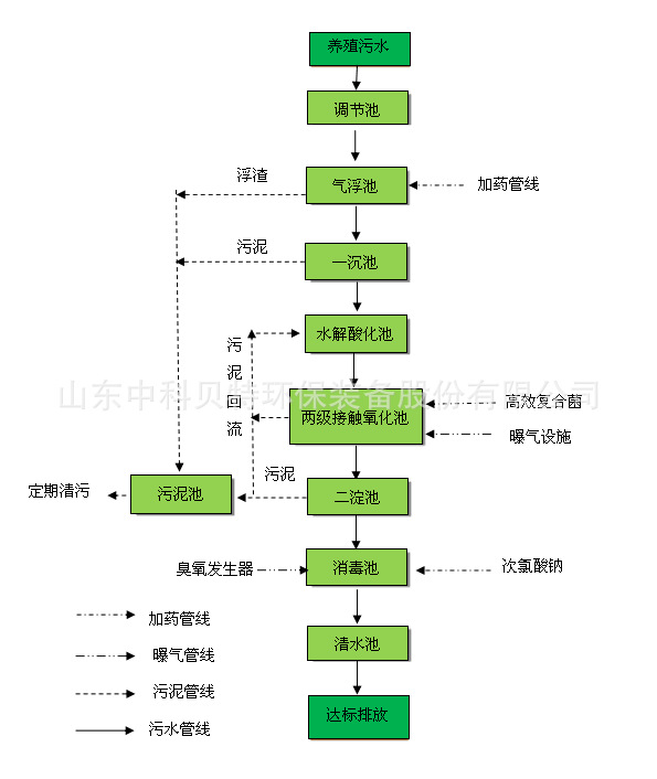 中科貝特分享養(yǎng)殖污水處理設(shè)備的特點(diǎn)有哪些？